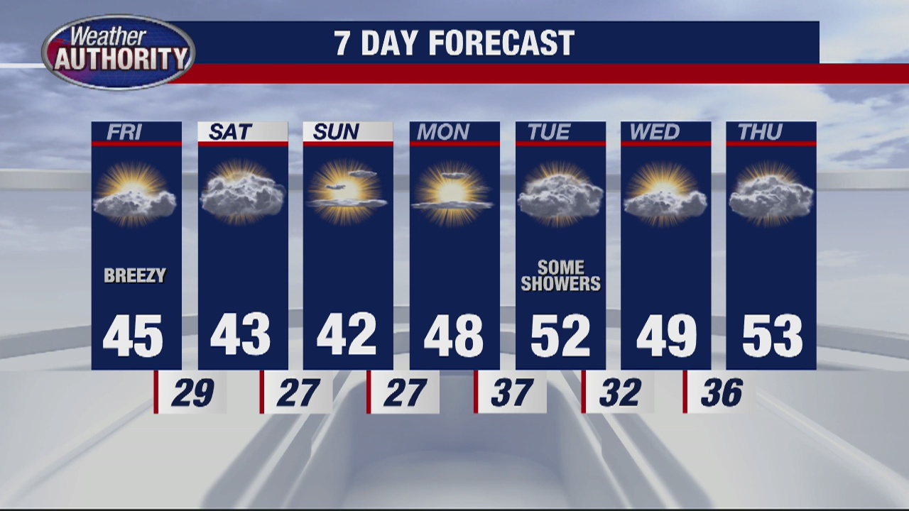 Sunny and Breezy for Friday