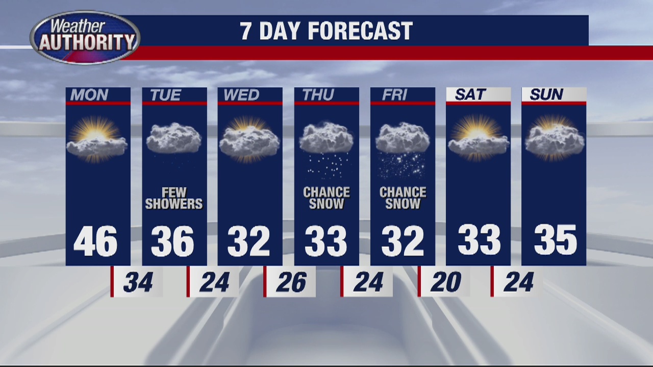 Mild & Partly Sunny Today