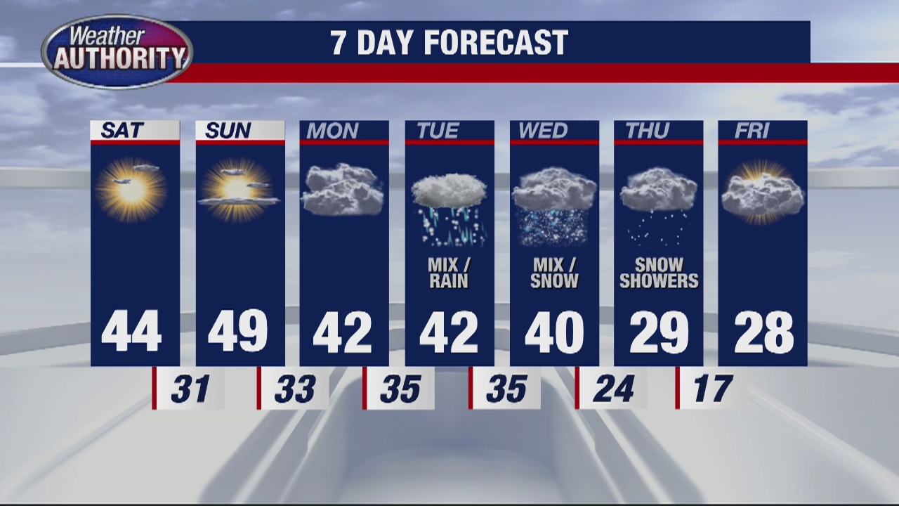 Bright Sunshine and Warmer Temps Today